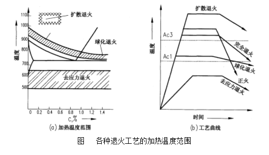 各种退火工艺的加热温度范围