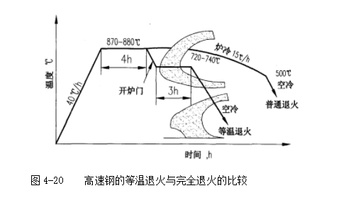 高速钢等温退火与完全退火的比较