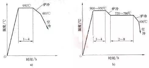 球墨铸铁消除白口的高温退火工艺